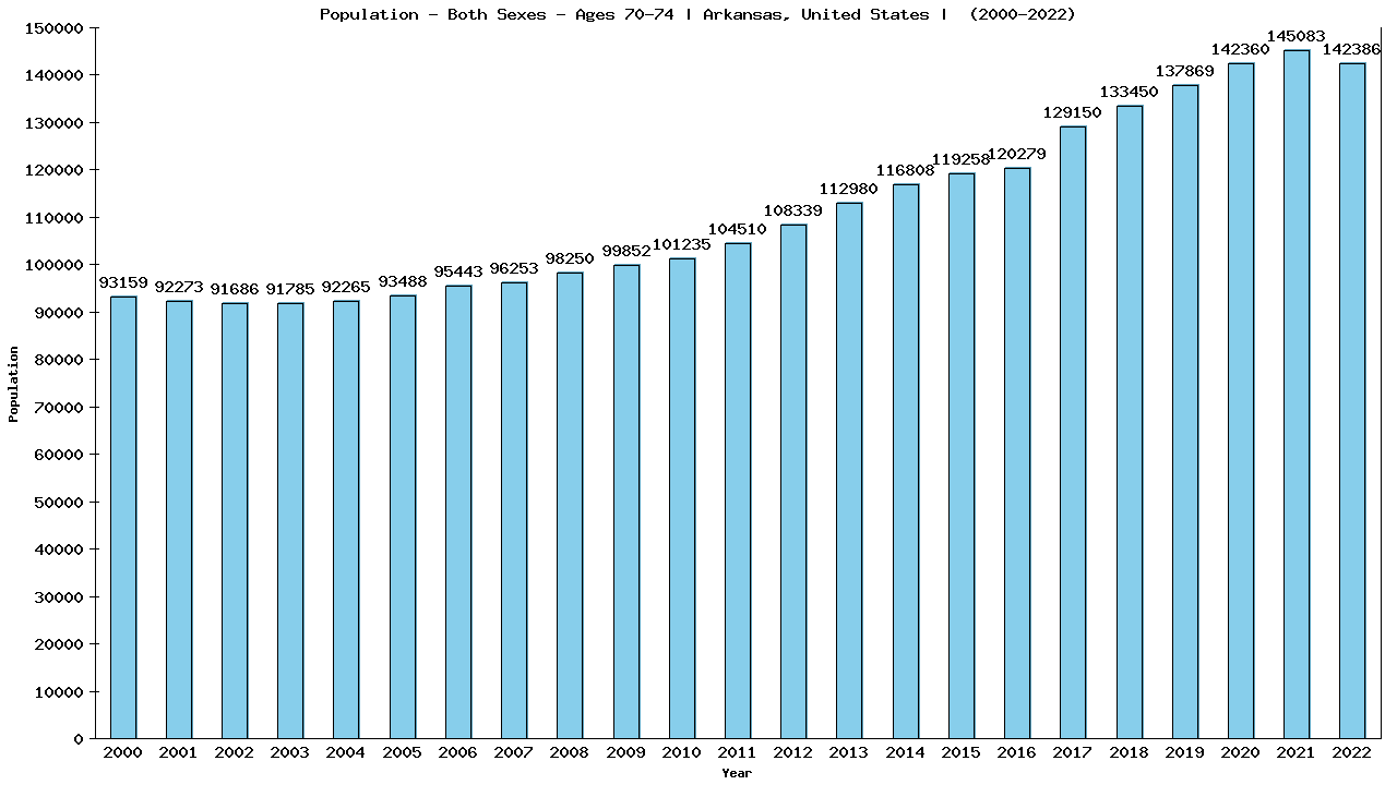 Graph showing Populalation - Elderly Men And Women - Aged 70-74 - [2000-2022] | Arkansas, United-states